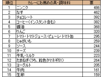 カレーにこれを入れるとおいしい！　オススメ1位は・・・？～「カレーライス」に関する調査結果を発表【ネットリサーチＤＩＭＳＤＲＩＶＥ】～