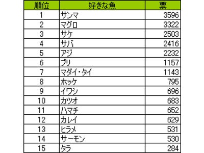 ～好きな魚、男性は「マグロ」、女性は「サンマ」～「魚」に関する調査結果【ネットリサーチＤＩＭＳＤＲＩＶＥ】