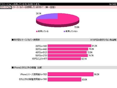 スマホ：ケース・カバー使用率は７割超、iPhoneでは86.2％～「スマートフォン」に関する調査結果を発表～【ネットリサーチDIMSDRIVE】