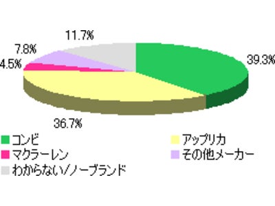 ～交通機関でのベビーカーのマナー、気になったことがある人は49.0％・・・「利用者も周囲も、気配りを」【「ベビーカー」に関する調査結果】