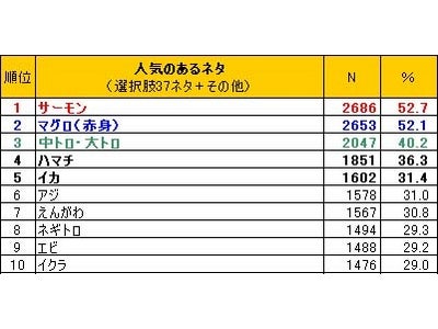1番バッターは「マグロの赤身」～ネットリサーチDIMSDRIVE「回転ずし店」に関する調査結果を発表