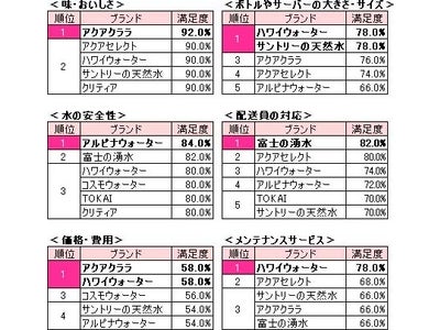 アクアクララは「おいしさ」、ハワイウォーターは「メンテナンス」に評価～「家庭用ウォーターサーバー」に関する調査結果を発表