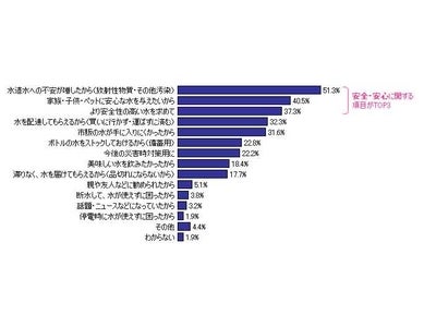 約9割が「あって良かった！」　ウォーターサーバーは災害時に重宝～インターワイヤード、アクアクララとの共同で「災害と家庭用ウォーターサーバー」に関する調査結果を発表