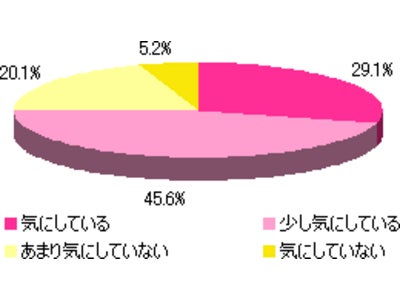 家庭ゴミからの個人情報漏えい、74.7％が『気にしている』～「シュレッダーと個人情報」に関する調査結果を発表【ネットリサーチＤＩＭＳＤＲＩＶＥ】