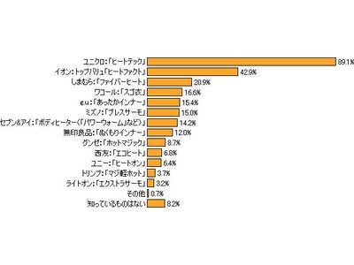ユニクロ「ヒートテック」、9割近くが認知～「発熱・保温インナー」に関する調査結果を発表【ネットリサーチDIMSDRIVE】
