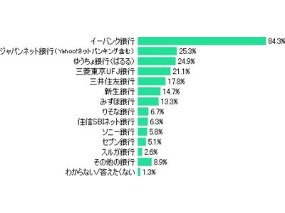 利用率は71.8％、最も満足度が高かったのは「住信ＳＢＩネット銀行」～「インターネットバキング」に関する調査結果～