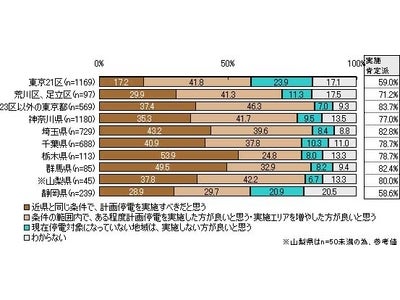 東京21区などの停電、　「条件の範囲内で」40.2％、「近県と同じ条件で」33.5％・・・肯定派7割～「計画停電」に関する調査結果を発表