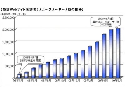 おかげさまで Webサイト来訪者数が200万人を突破