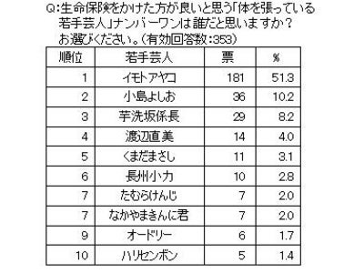 SBIアクサ生命が「生命保険加入」に関する調査を実施　生命保険に加入した方が良いと思う若手芸人ランキング、1位「イモトアヤコ」、2位「小島よしお」、3位「芋洗坂係長」！