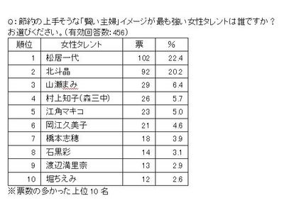 【1月31日は生命保険の日】SBIアクサ生命が「生命保険料と節約」に関する調査を実施　不景気な今の時代にお手本にしたい「節約主婦のカガミ」第1位・松居一代さん、2位・北斗晶さん、3位・山瀬まみさん！
