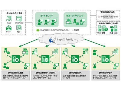顧客履歴管理ソフトウェア「inspirX Communication」の 最新バージョンVｅｒ3.6を提供開始