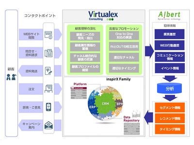 ALBERT（アルベルト社）との業務提携のお知らせ～ 企業と顧客の関係を最適化するライトタイム・マーケティングを支援 ～