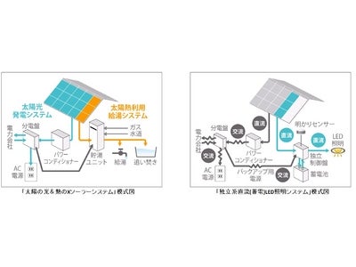自然エネルギー活用の新技術 70％の光熱費削減を実現した「太陽の光＆熱のX(バイ)ソーラーシステム」、 災害時や停電時にも安心の｢独立系直流(蓄電)LED照明システム｣本格販売開始
