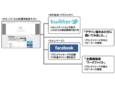「エス･バイ･エル60周年記念サイト」オープンのお知らせ ～エス・バイ・エル初のTwitter公式アカウント、Facebooｋファンページを開設～