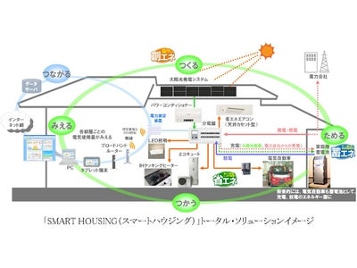 光熱費ゼロの暮らしを目指す新しい住まいのつくり方　「SMART HOUSING（スマートハウジング）」展開開始
