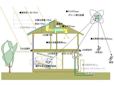 ｢エス・バイ・エル　CO2ゼロ宣言｣に向けた自然エネルギー活用における技術開発実証実験開始のお知らせ