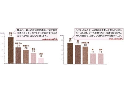 エス・バイ・エル60周年記念サイト「次の住まいプロジェクト」第1回目テーマ『次の「子供の思い出に残る住まい」を考える』Twitterの「つぶやき」からプラン完成！