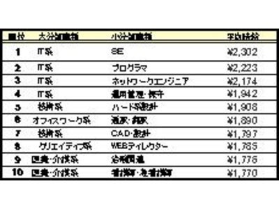 『[en]派遣のお仕事情報』　2008年8月 派遣社員の平均時給レポート　～8月の全国の派遣時給、再び下げ基調　「ＩＴ職種」も～