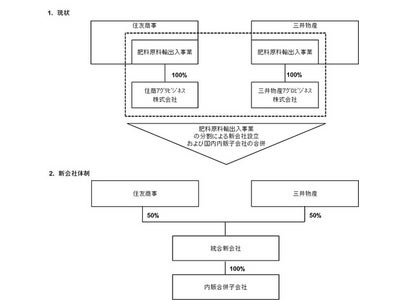 国内肥料事業統合に向けた基本合意