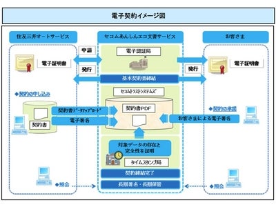 住友三井オートサービス　～リース契約を電子契約で締結可能に～