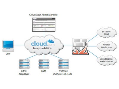 国内初の「Cloud.com公式SIer」となり「CloudStack Enterprise Edition」、「CloudStack Service Provider Edition」の提供を開始。