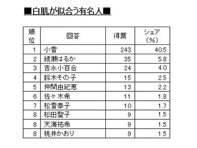 「白肌・小麦肌が似合う有名人」調査、 「白肌」は小雪さんが圧倒的得票数で3年連続1位！