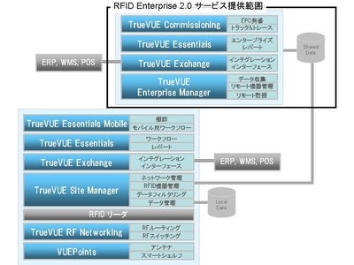 マイティカード、RFIDエンタープライズプラットフォームのSaaSサービス