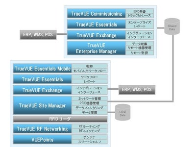 マイティカード、TrueVUE RFID Platformを拡充
