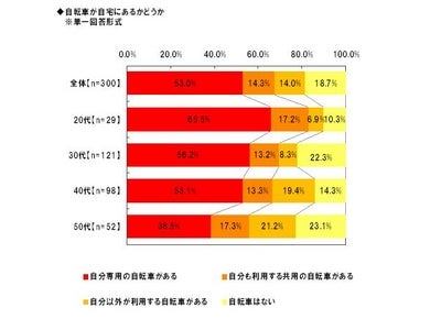 「Alibaba JAPAN」、 自転車に関する調査 　次に買いたい自転車　現在の所有率が低い「電動自転車」が人気