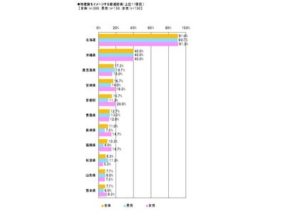 「Alibaba JAPAN」、物産展に関する調査　行きたい物産展、人気の都道府県は「北海道」「沖縄」
