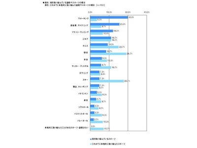 「Alibaba JAPAN」、スポーツに関する調査　現在、取り組んでいる運動、スポーツのトップは男女とも「ウオーキング」