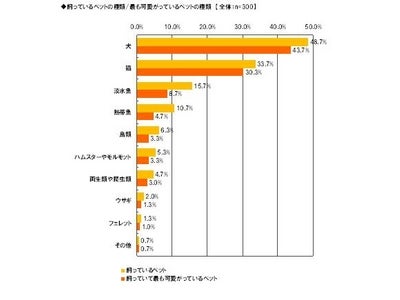 「Alibaba JAPAN」、ペットに関する調査 飼い主がペットを飼う理由、「好き」よりも「癒し」