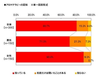 「Alibaba JAPAN」、アロマテラピーに関する調査 アロマテラピー経験者　女性で約半数