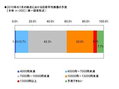 「Alibaba JAPAN」、今年の見通しに関する調査　日本の景気「悪化する」45.0%、必要な対策は「企業の資金繰り対策の拡充」