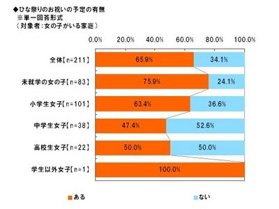 「Alibaba JAPAN」、ひな祭りに関する調査　ひな祭りのメインは、「ひな人形」「お寿司」「ひなあられ」