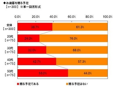 「Alibaba JAPAN」、お歳暮に関する調査　お歳暮にもらって嬉しいのは圧倒的に「商品券」