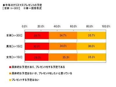 「Alibaba JAPAN」、クリスマスプレゼントに関する調査　今年のプレゼント、具体的予定ありは3割