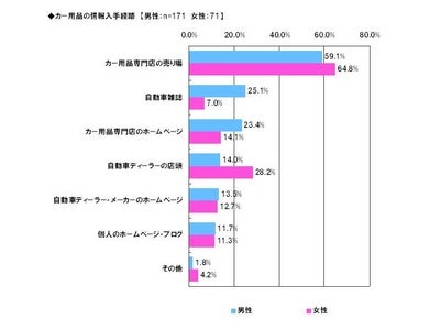Alibaba JAPAN、カー用品店に関する調査　カー用品専門店の認知、利用ともトップは「オートバックス」