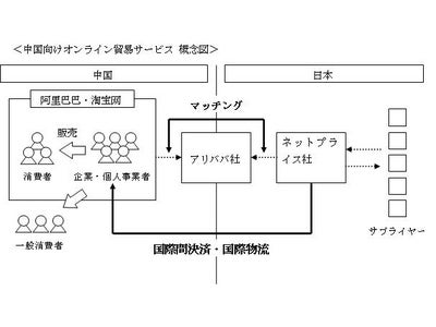 「Alibaba JAPAN」、株式会社ネットプライスドットコムと共同開発の「中国向けオンライン貿易サービス」を開始