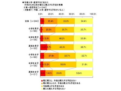 「Alibaba JAPAN」、入学・進学準備に関する調査　子どもの入学・進学の準備品購入原資、「預貯金」が8割