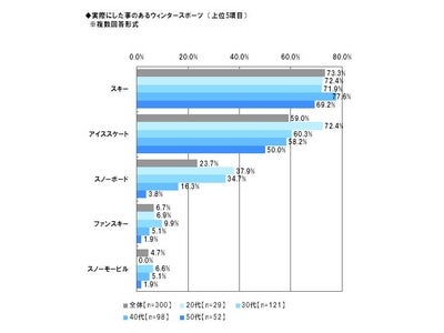 「Alibaba JAPAN」、ウィンタースポーツに関する調査　テレビで見るのが好きなウィンタースポーツ　女性、フィギュアスケートが圧倒的