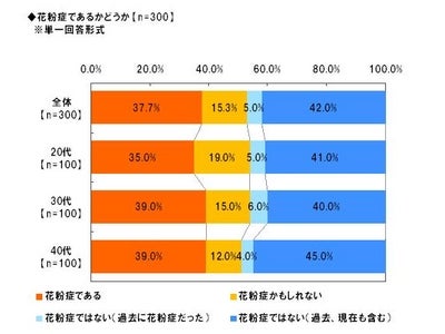Alibaba JAPAN」、花粉症に関する調査　花粉症と自覚している人は5割超える