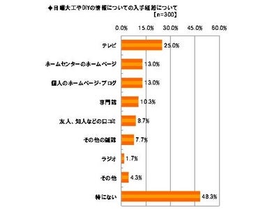 「Alibaba JAPAN」、家具の購入に関する調査　　約4割の人が「ネットショッピング」で家具を購入