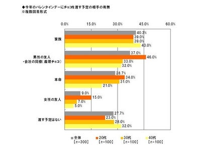 「Alibaba JAPAN」、バレンタインデーに関する調査　本命チョコを渡す人約3割。購入先は「百貨店」が人気