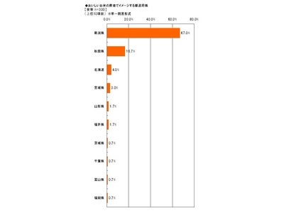 「Alibaba JAPAN」、お米に関する調査 おいしいお米の産地といえば？ 「新潟県」が圧倒的