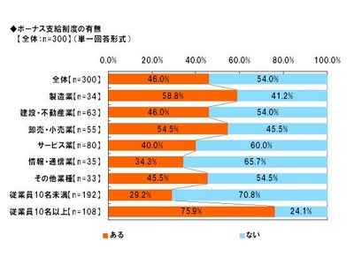 「Alibaba JAPAN」、ボーナスに関する調査  支給額決定の目安は「自社業績」が7割