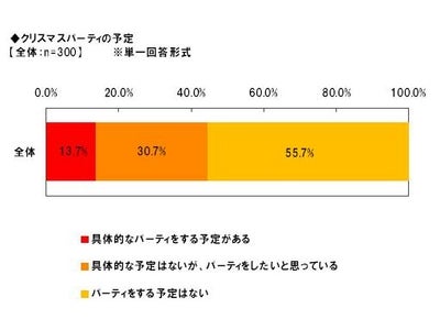 「Alibaba JAPAN」、クリスマスグッズに関する調査　パーティを盛り上げるためのグッズ、トップは「キャンドル」