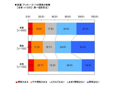 「Alibaba JAPAN」、骨董（アンティーク）に関する調査 アンティークに興味がある人、4人に1人