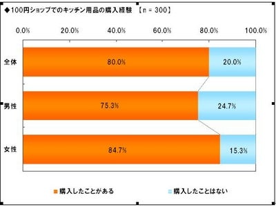 「Alibaba JAPAN」、キッチン用品に関する調査　　買ったけれど使っていないアイテム　トップは「ミキサー」、100円ショップでのキッチン用品購入経験80％