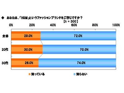 「Alibaba JAPAN」、ファッションブランドに関する調査　『H&M』のショップに行ってみたい人、72.3%